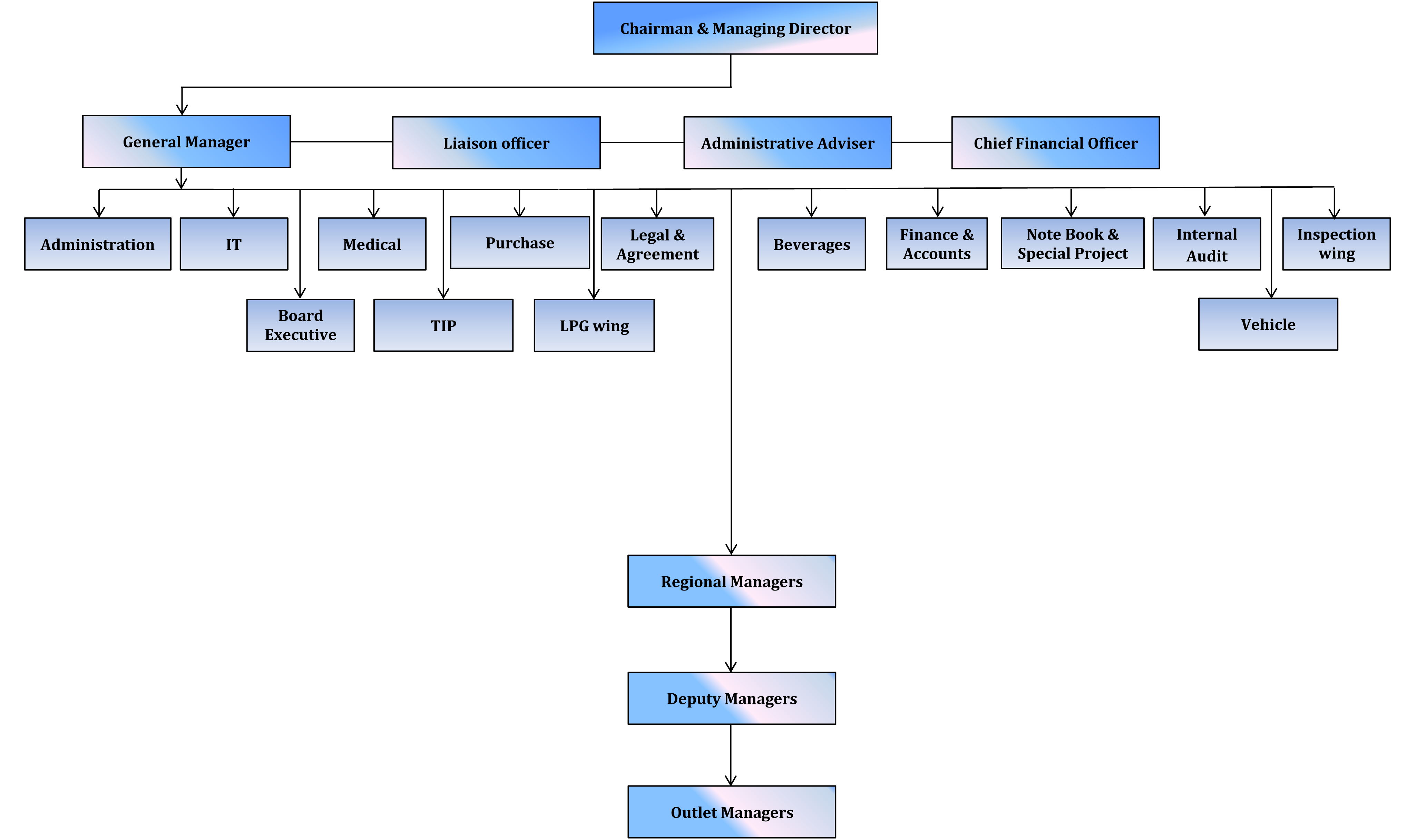 ORGANIZATION STRUCTURE – Consumerfed